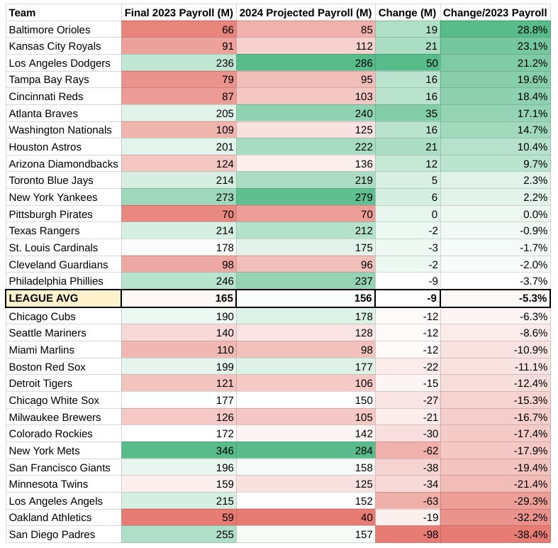 MLB teams are spending less in 2024 (so far)