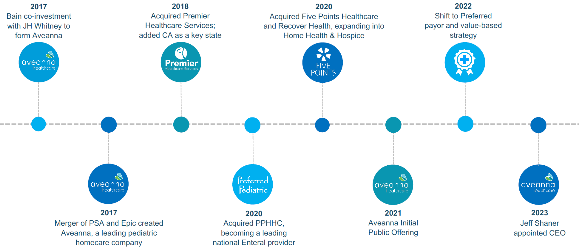 Avah N Aveanna Healthcare ($AVAH): A Credit Investor's Guide