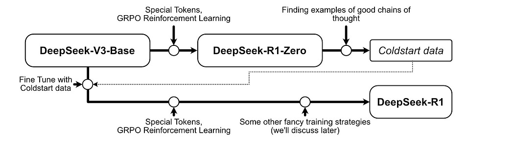 DeepSeek-R1 — Intuitively and Exhaustively Explained