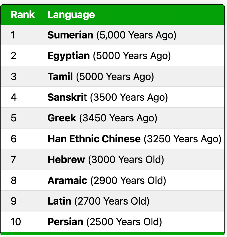 Oldest Languages in the World