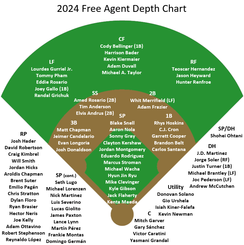 2024 Free Agents Depth Chart by Tom Stone
