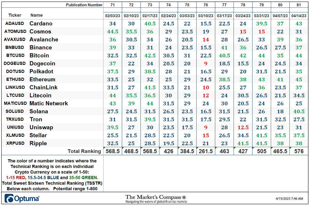 The Market’s Compass Crypto Sweet Sixteen Study