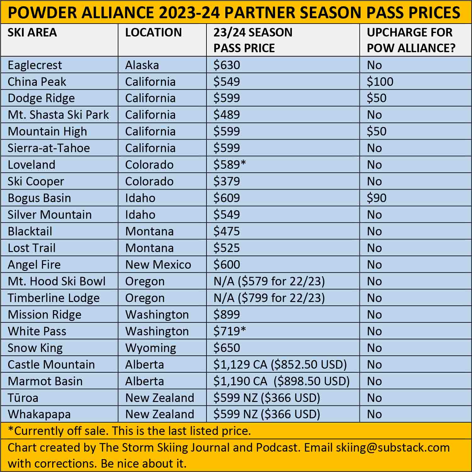 11 Ski Areas Flee Ski Cooper Pass as Indy Delivers Ultimatum Drop