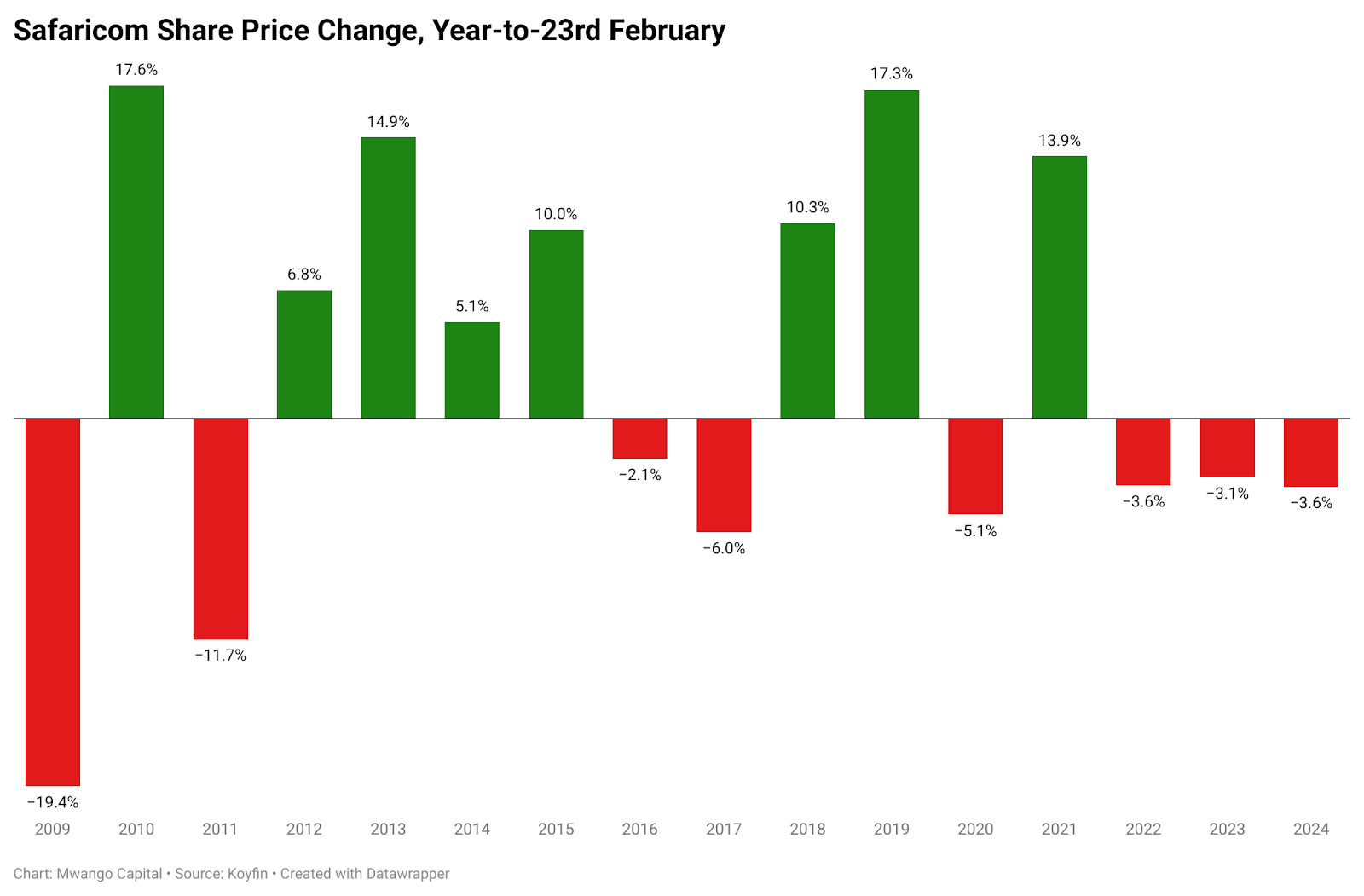 B and store m share price