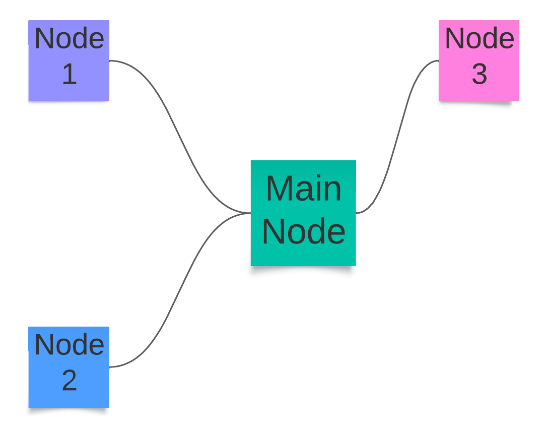 Using Rust to explore Distributed Systems - by Daniel Beach