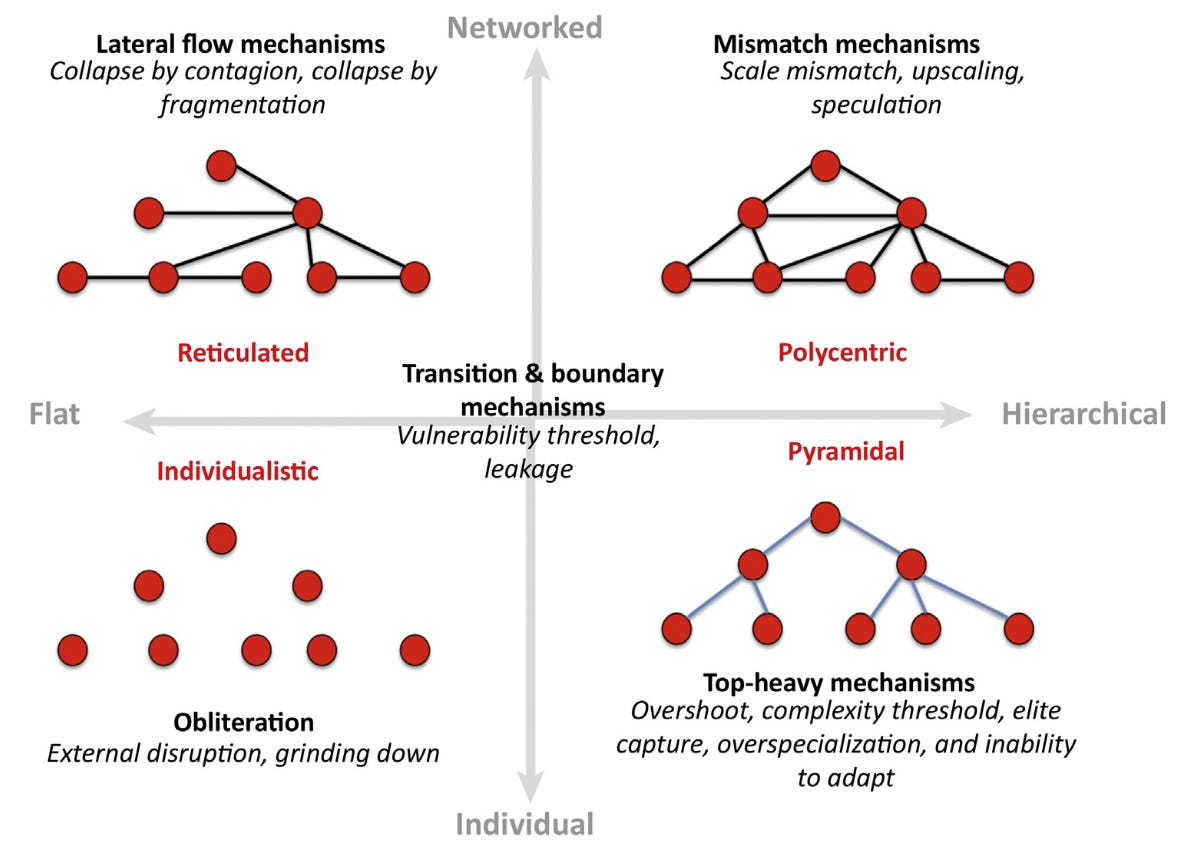 Mapping Out Collapse Research Understanding The Ways Societies End Mapping Out Collapse Research Understanding The Ways Societies End