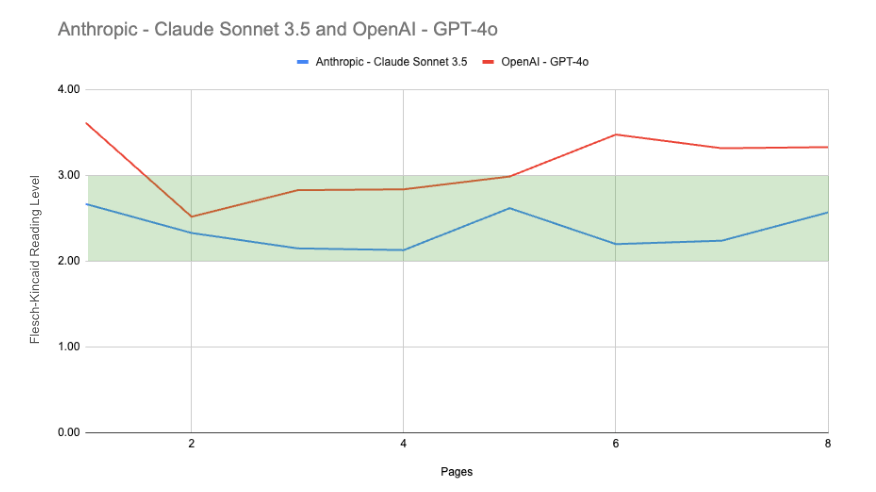 Claude Sonnet 3.5 vs GPT 4o - AI Titans Clash