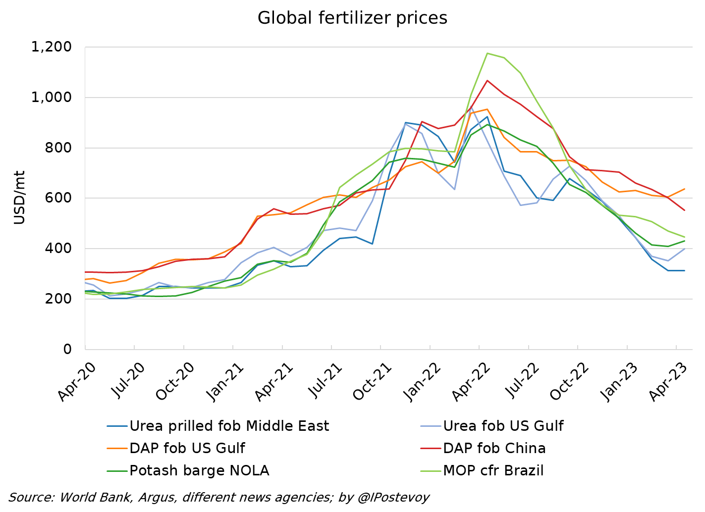 Fertilizer prices cheap