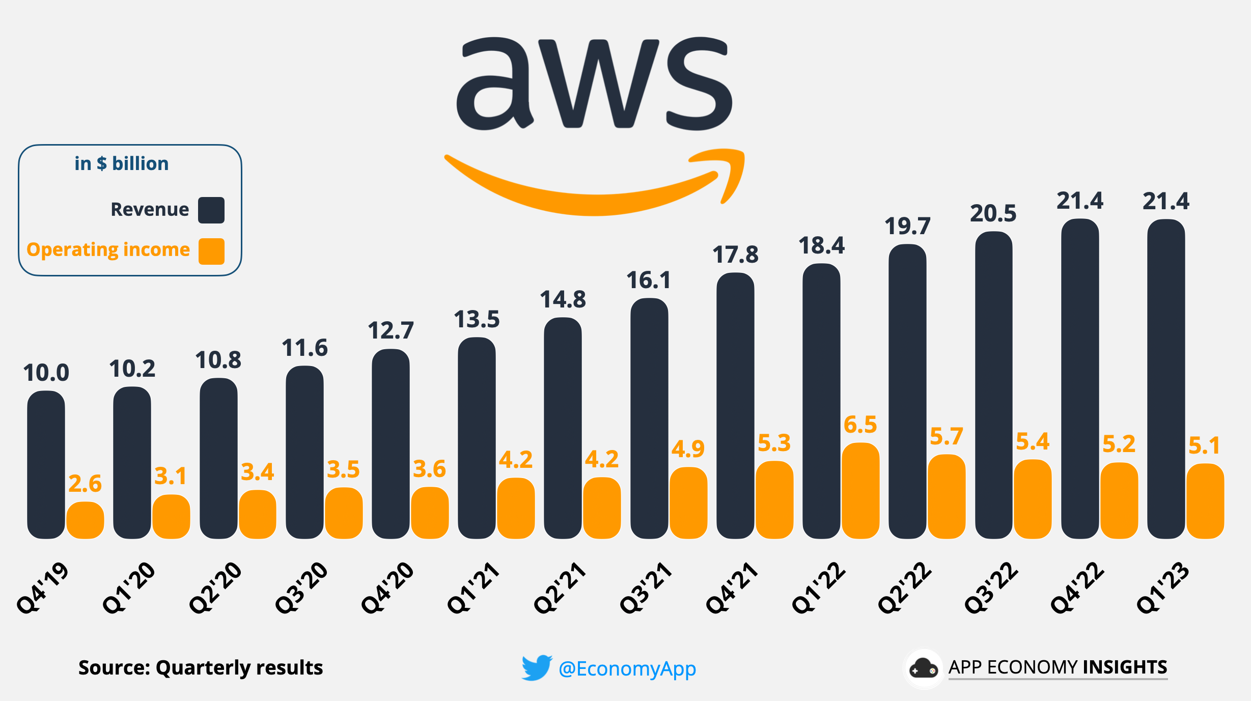 ☁️ Amazon Everyone gets an LLM by App Economy Insights