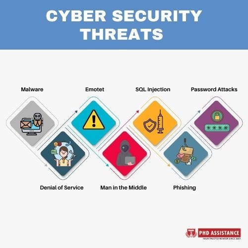 7 Major Types Of Cyber Security Threats By Phd Assistance 7 Major Types Of Cyber Security Threats By Phd Assistance