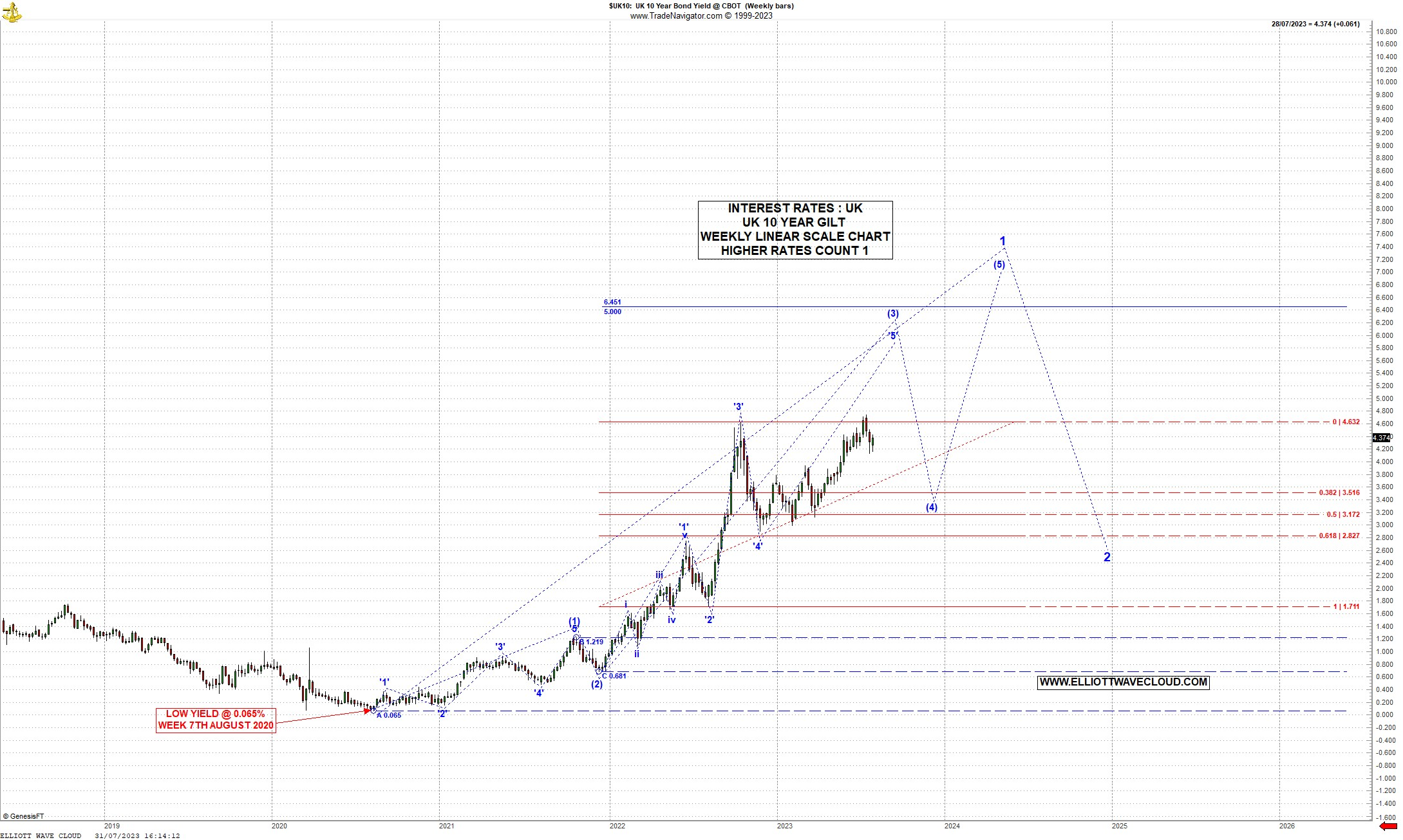 INTEREST RATES UK 10 YEAR YIELDS WEEKLY CHARTS