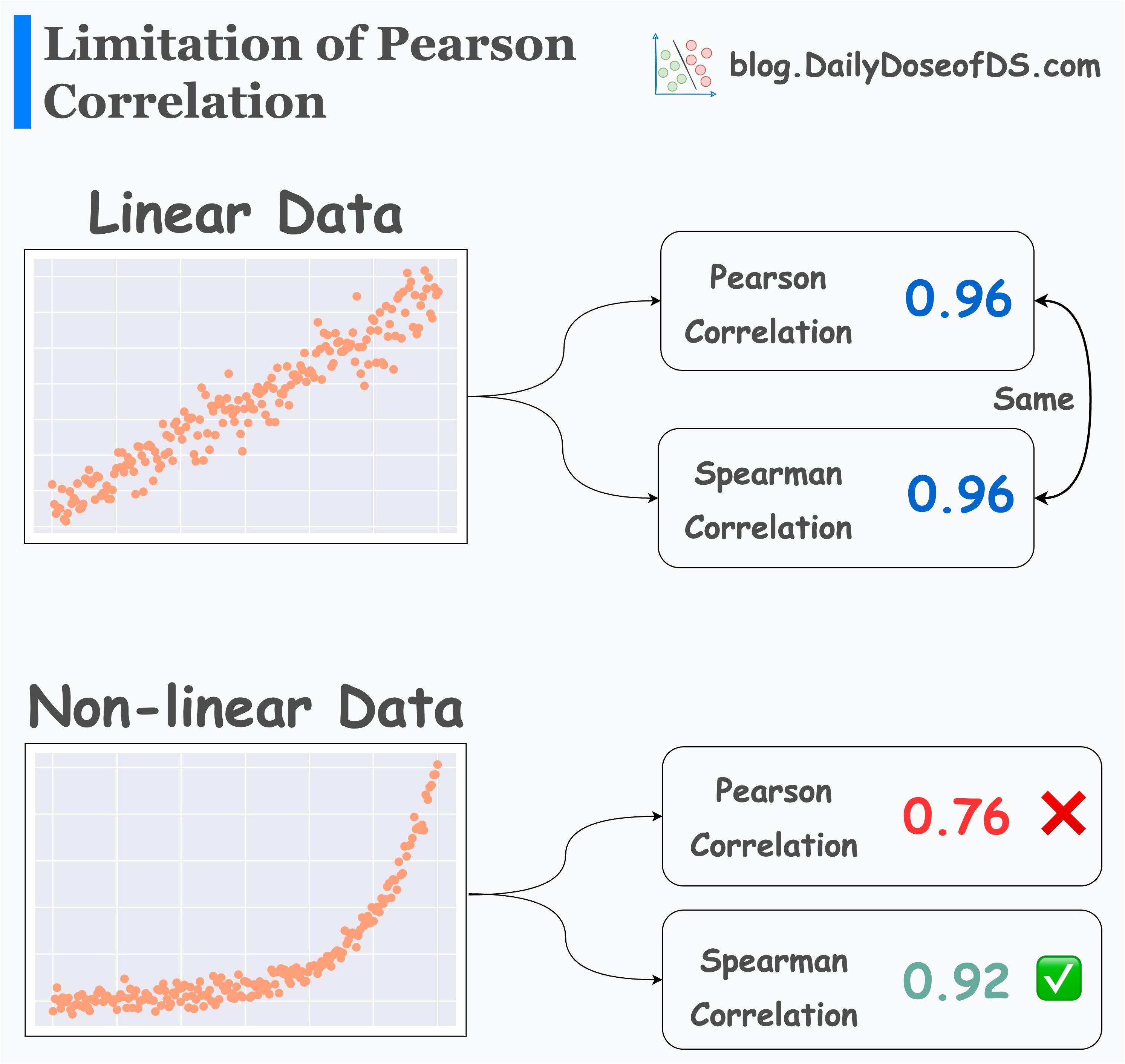 The Biggest Limitation Of Pearson Correlation Which Many Overlook