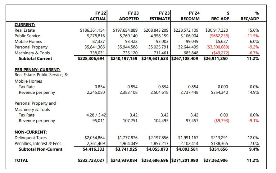Albemarle Supervisors continue review of 551.5M budget Information