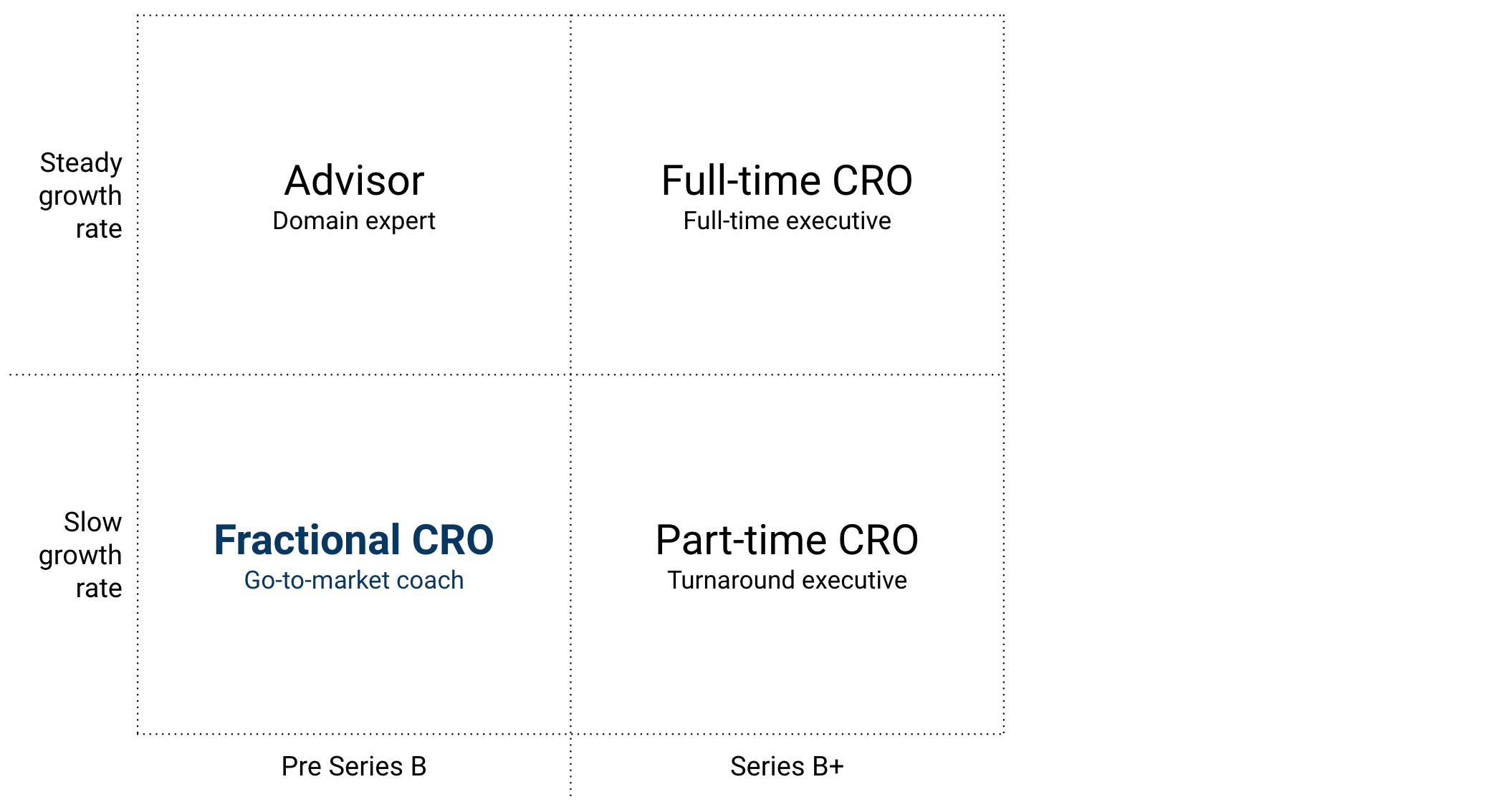 How Do I Know If I Need a Fractional CRO?