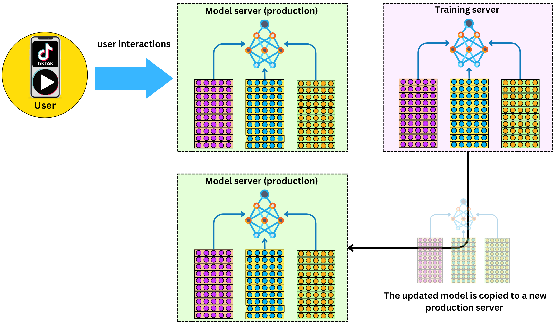 Deep Dive: How to Build the TikTok Recommender System End-to-End!