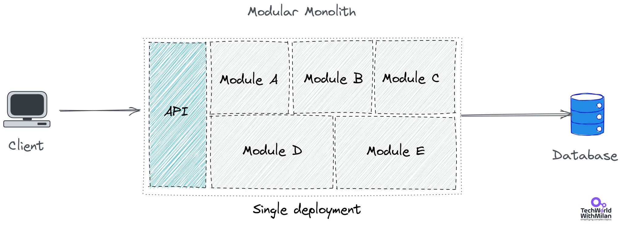 Modular Architecture Diagram Schematic And Image 04 D - vrogue.co