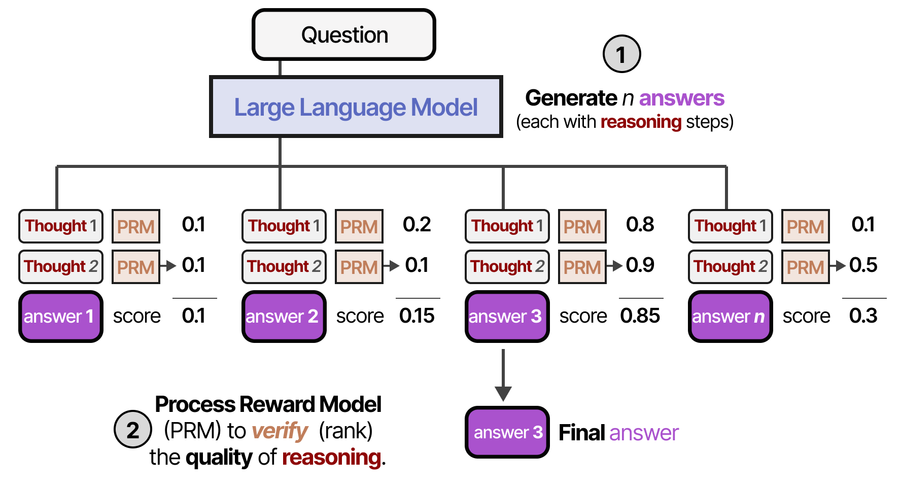 A Visual Guide to Reasoning LLMs - by Maarten Grootendorst