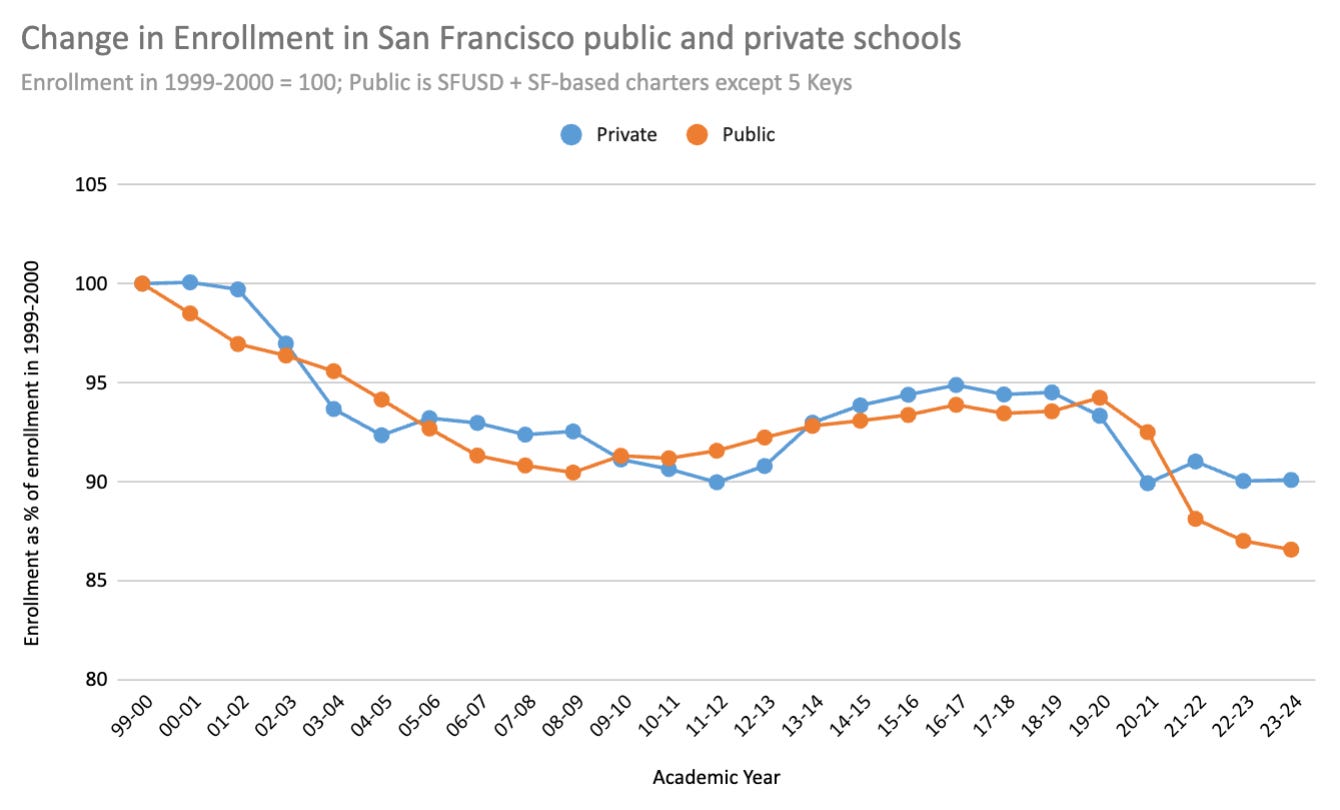 Atlas of Private School Enrollment 2324 by Paul Gardiner