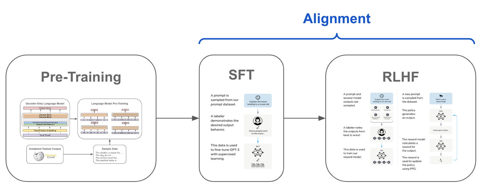 Proximal Policy Optimization (PPO): The Key to LLM Alignment