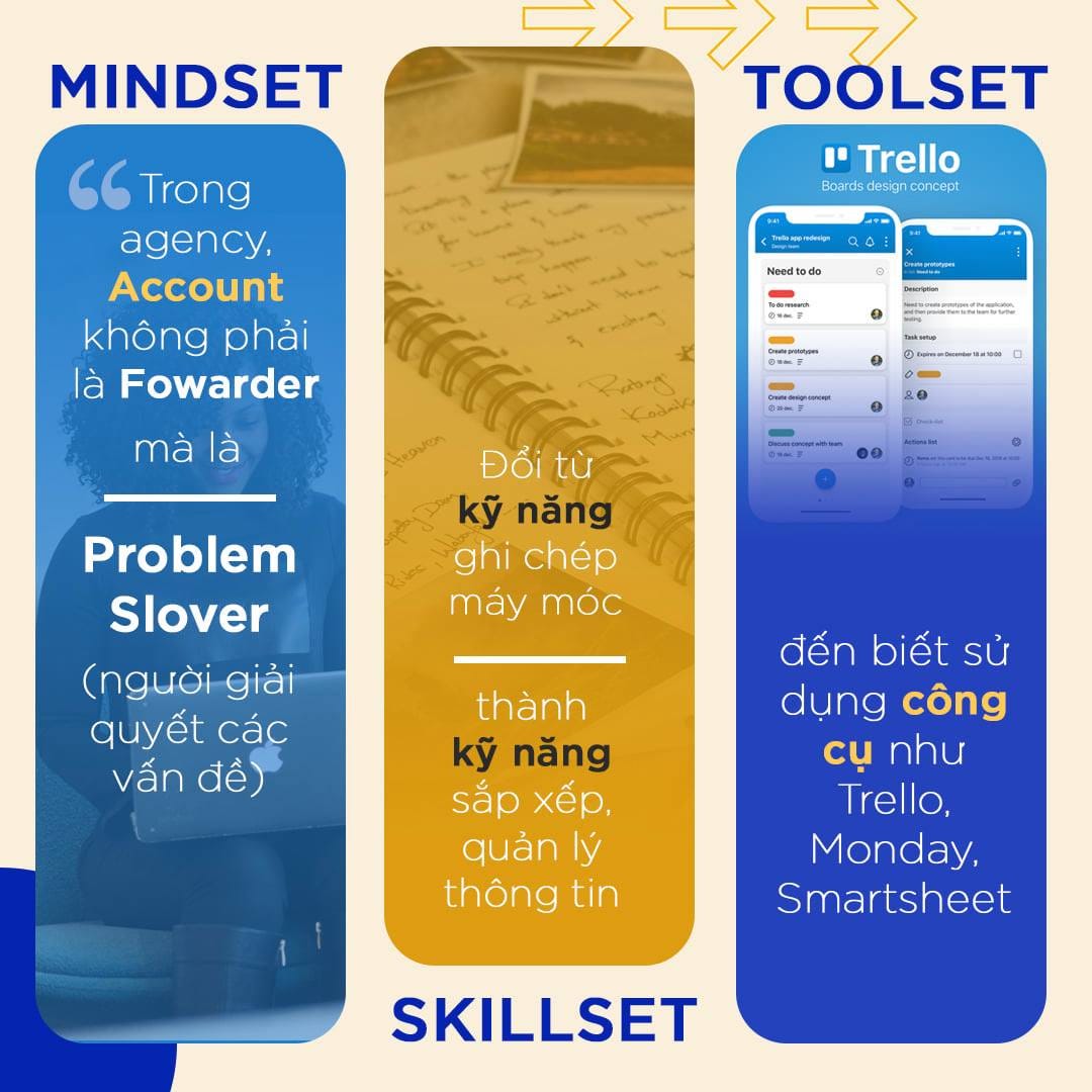 Hiểu đúng về Mindset, Skillset và Toolset để hiệu quả hơn.