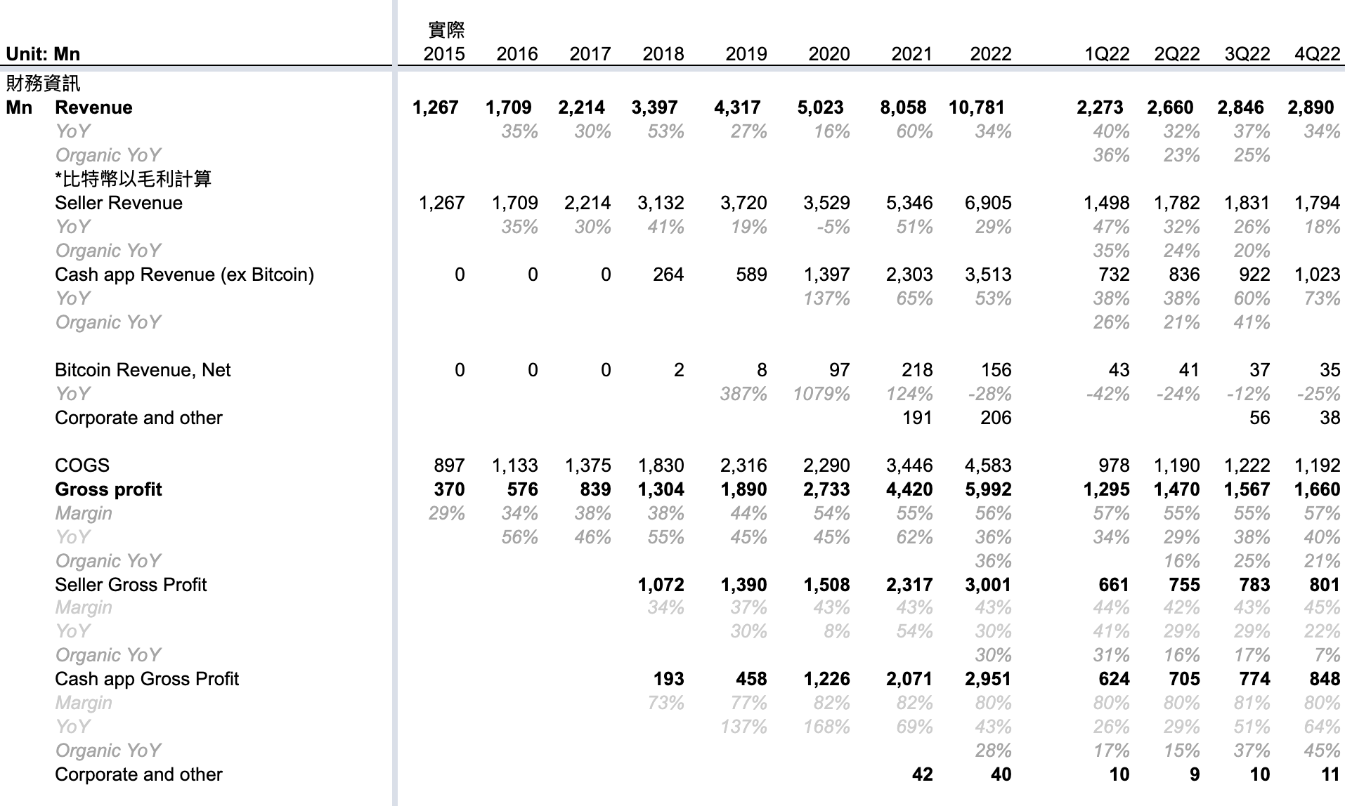 2022Q4 Block Earnings by Roger's Note