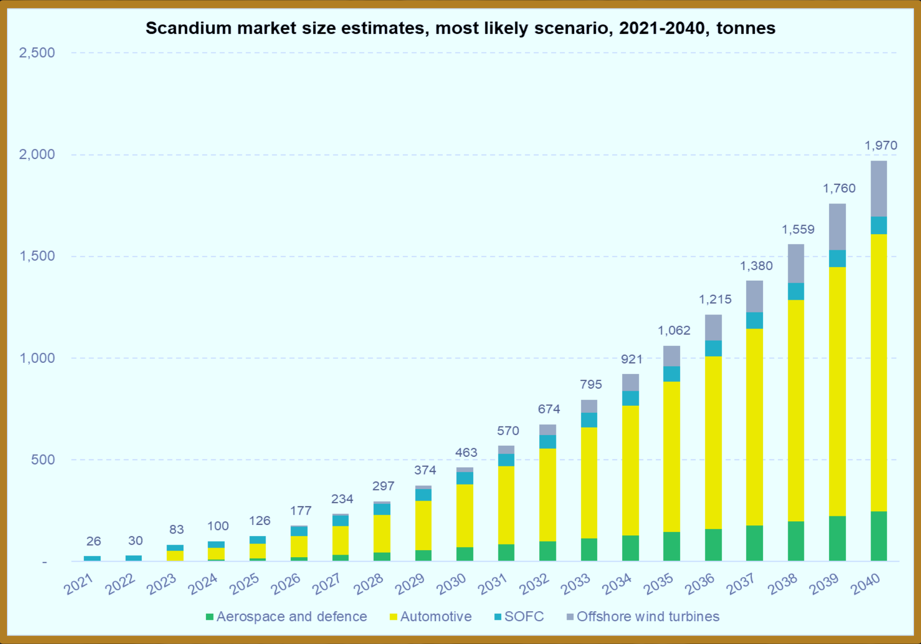 Lots of politics; A deeper look into Scandium; China Rare