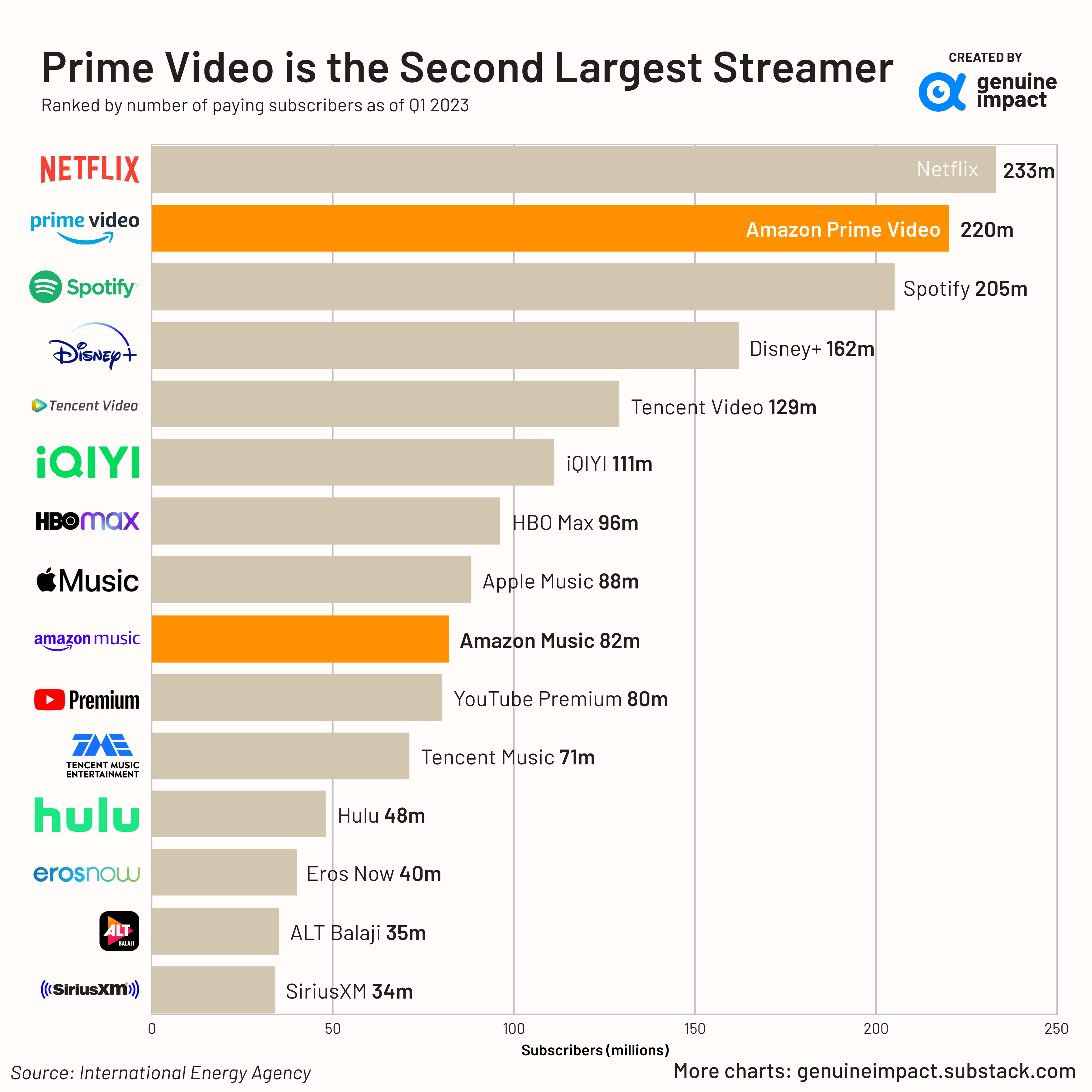 All you should know about Amazon in 13 charts