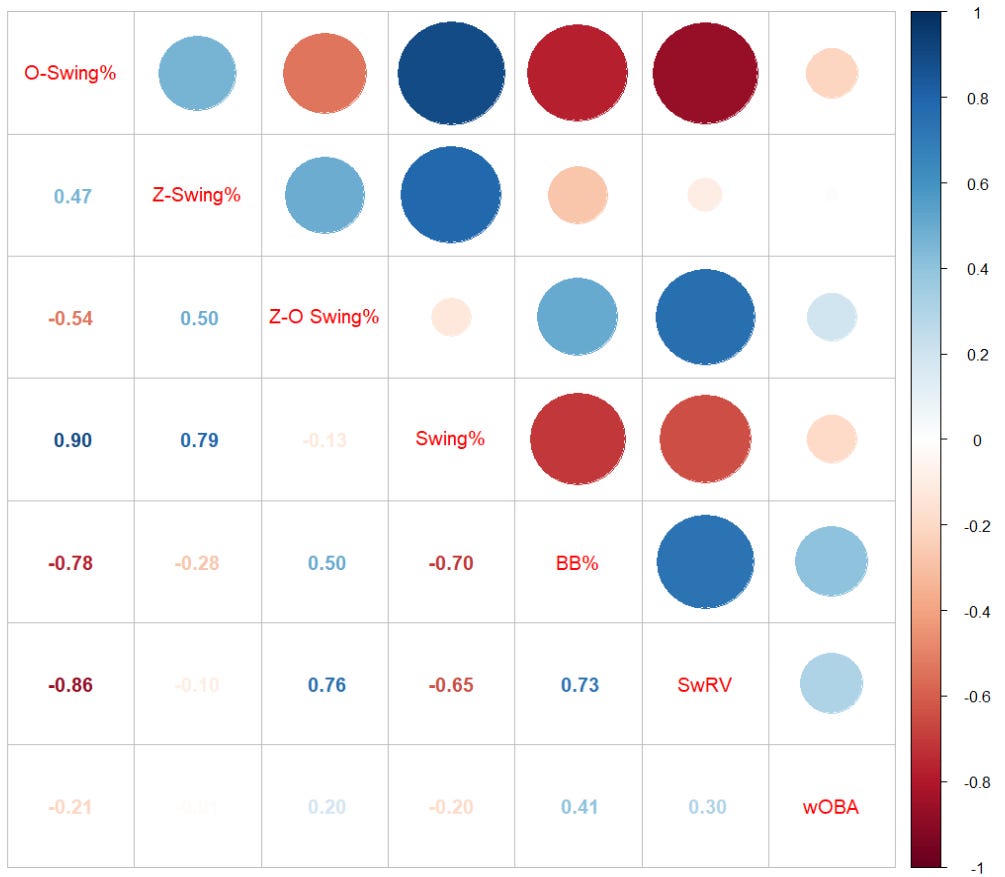 Introducing Swing Decision Run Value by Drew Haugen