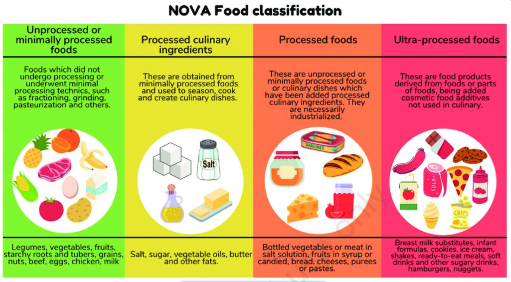 Preprocessed Food Processed food followup - Ultra Processed Food