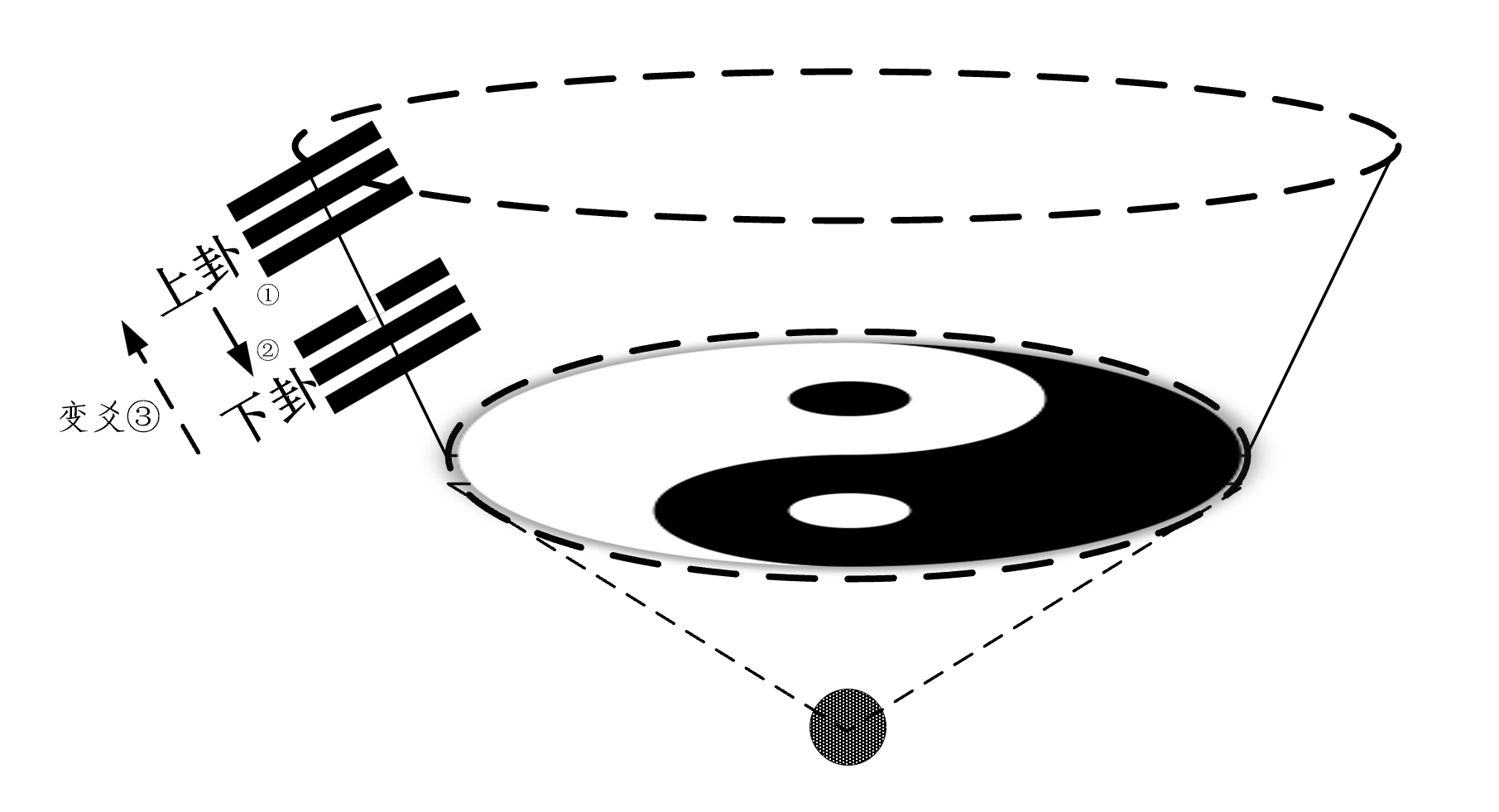 二进制、八卦与六十四卦（二） - 寻舟流火霜's Substack