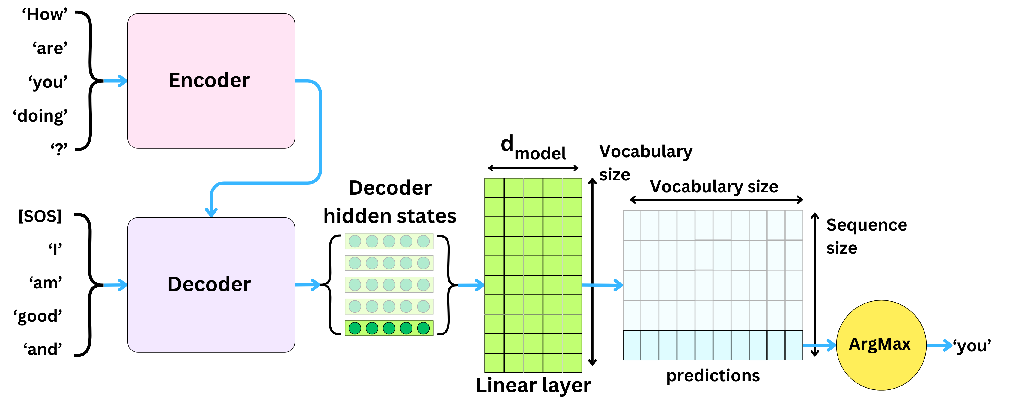 Understanding The Transformer Architecture