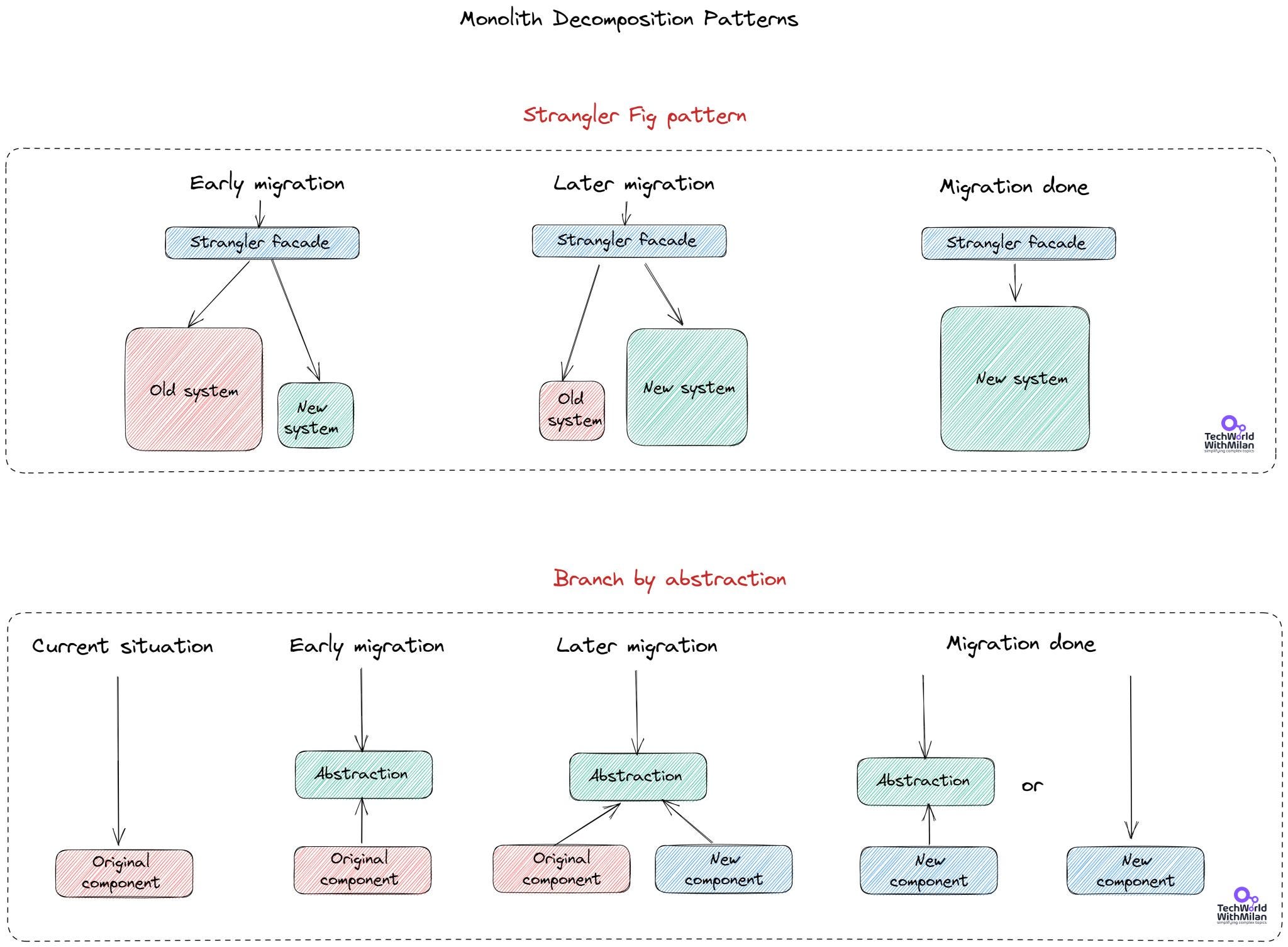 Why should you build a (modular) monolith first?