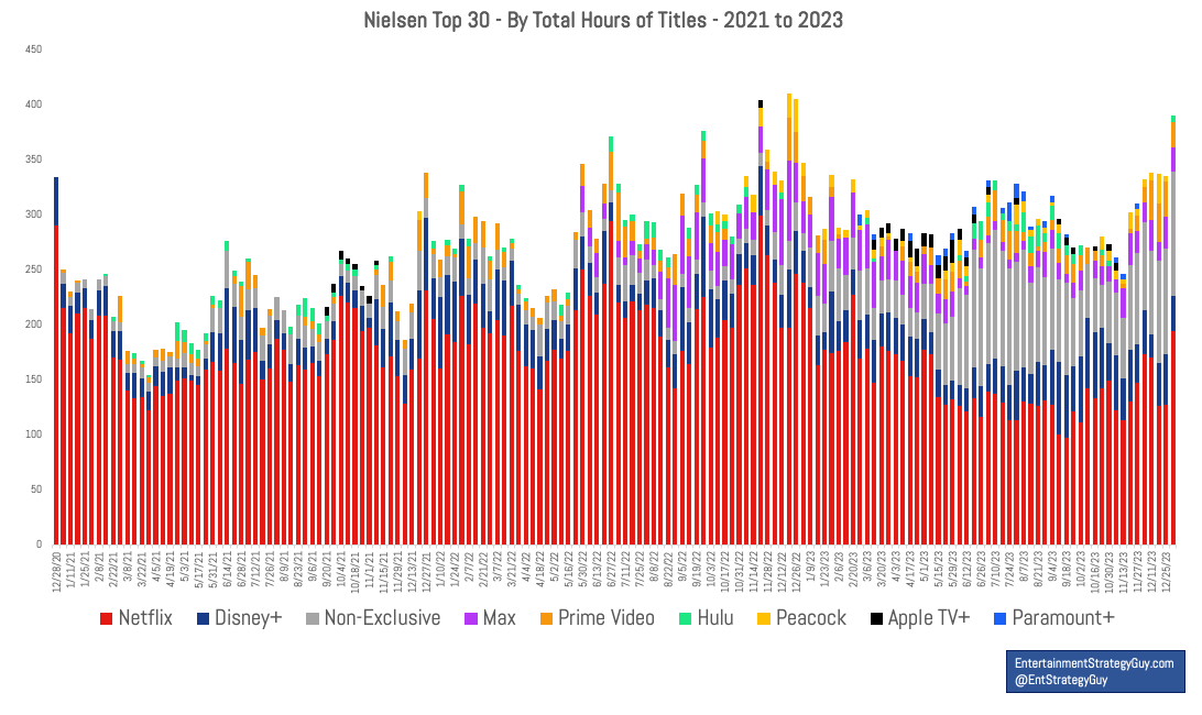 Top streaming shows 2021 sales
