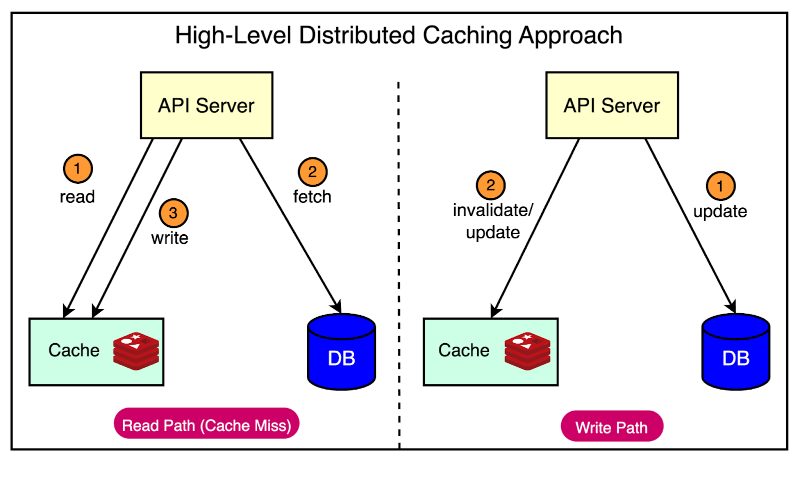 A Crash Course on REST APIs - ByteByteGo Newsletter