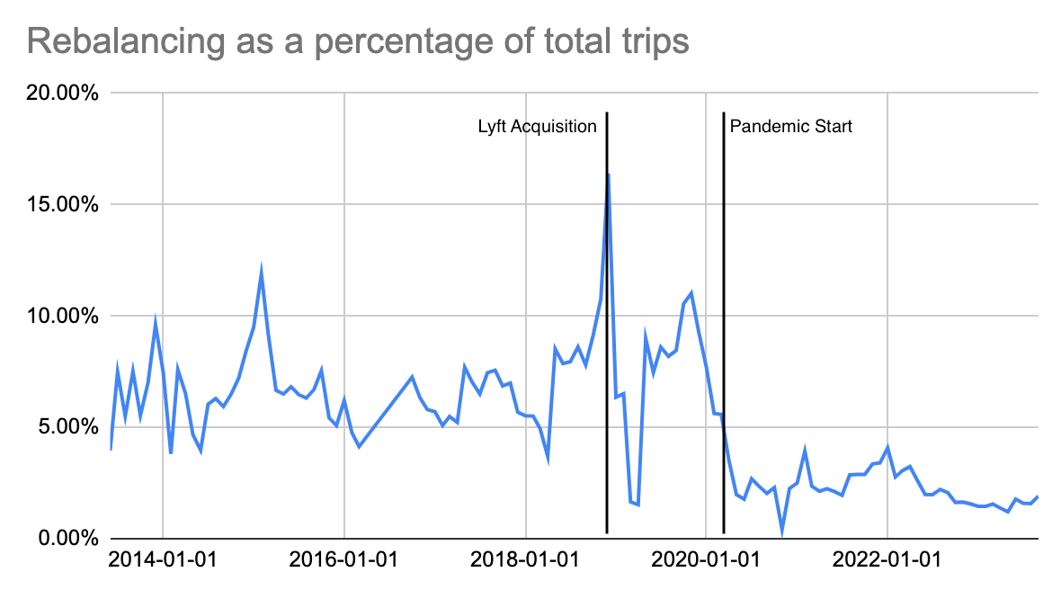 Lyft motivate acquisition store