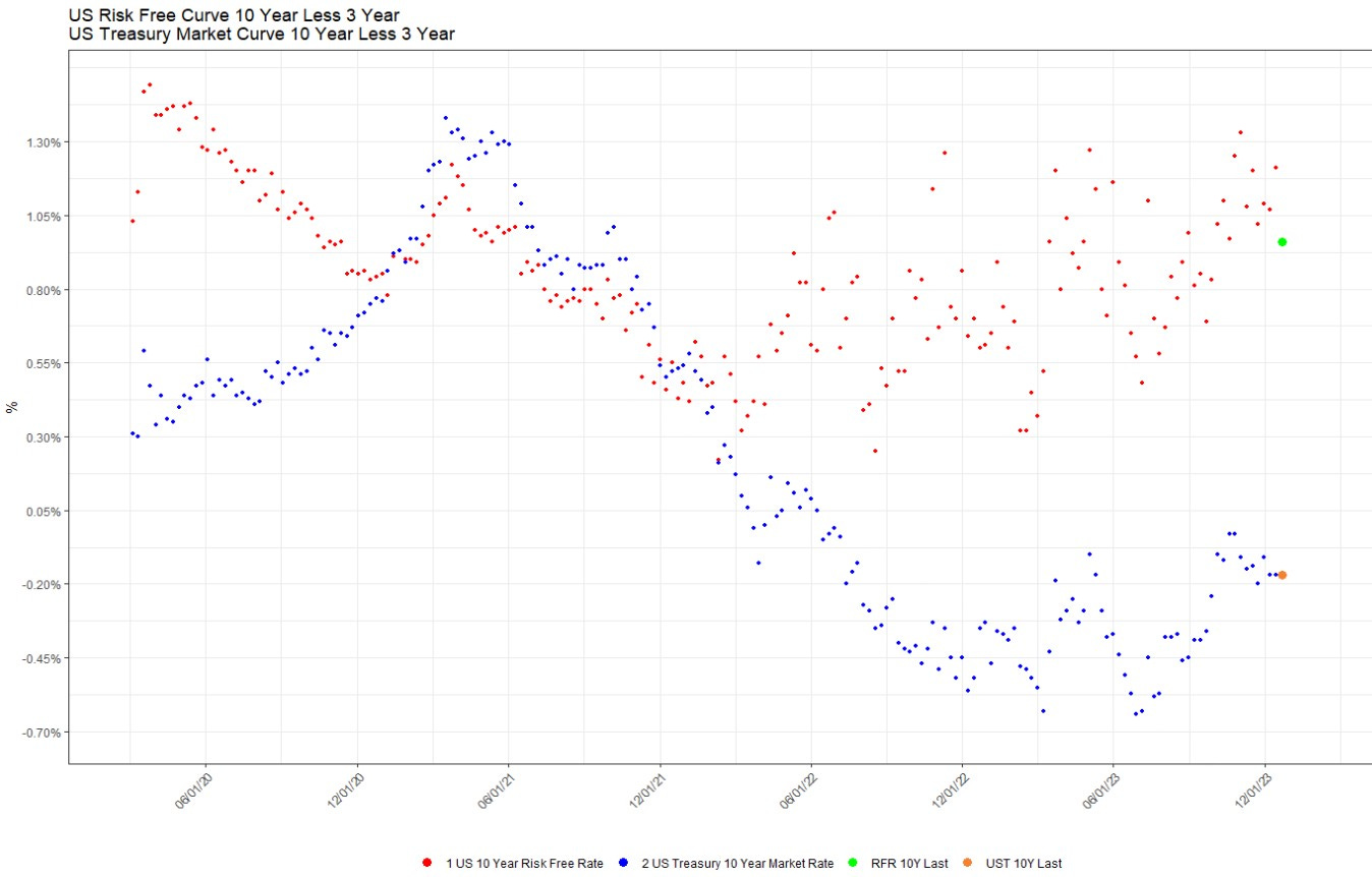 The US Treasury Yield Curve Has Led Most Economists Astray.