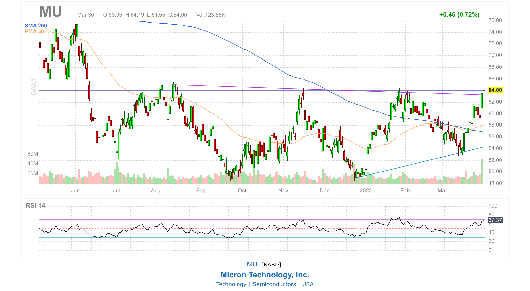 chart-review-by-will-meade-will-s-wall-street