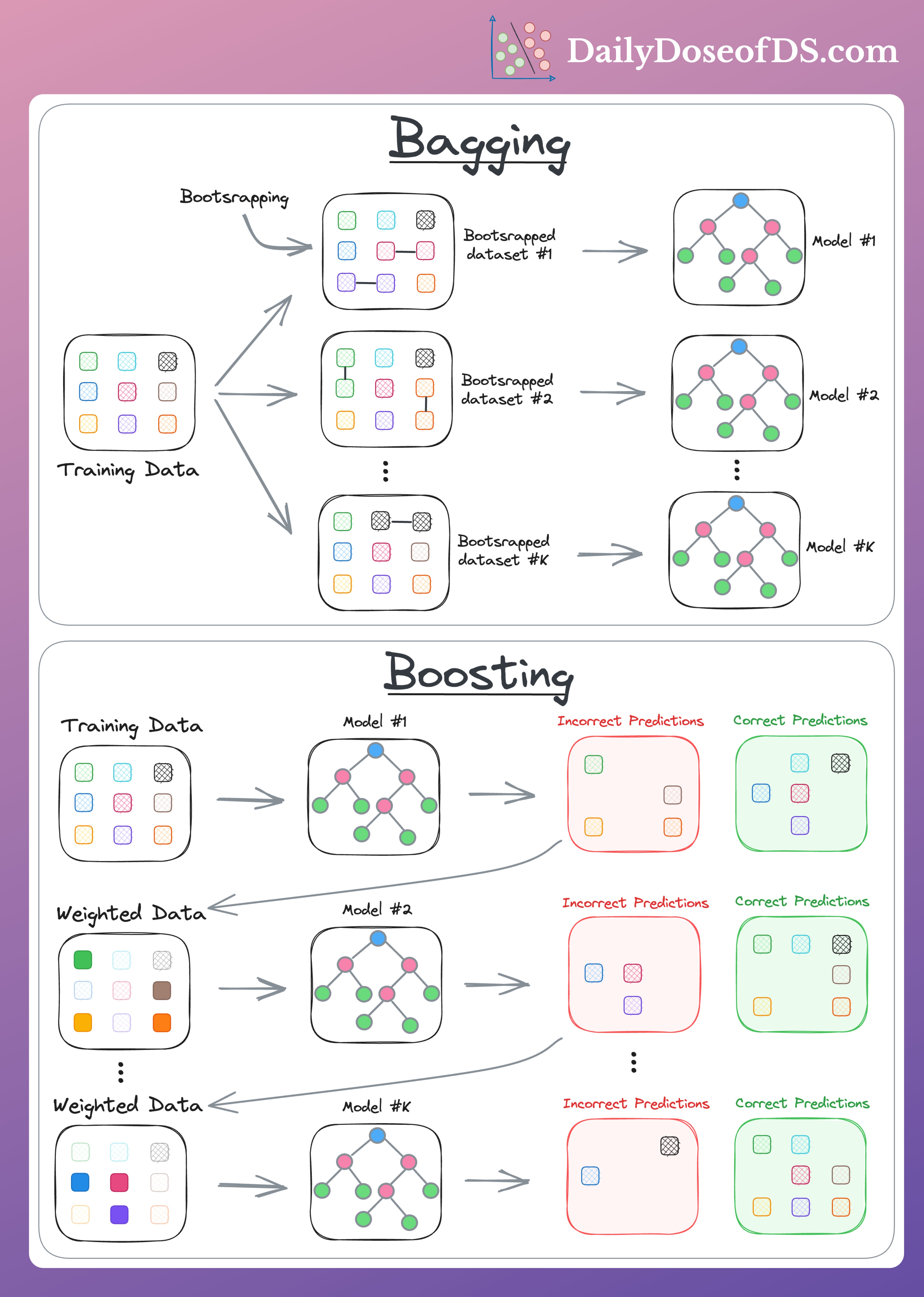 A Visual and Overly Simplified Guide To Bagging and Boosting