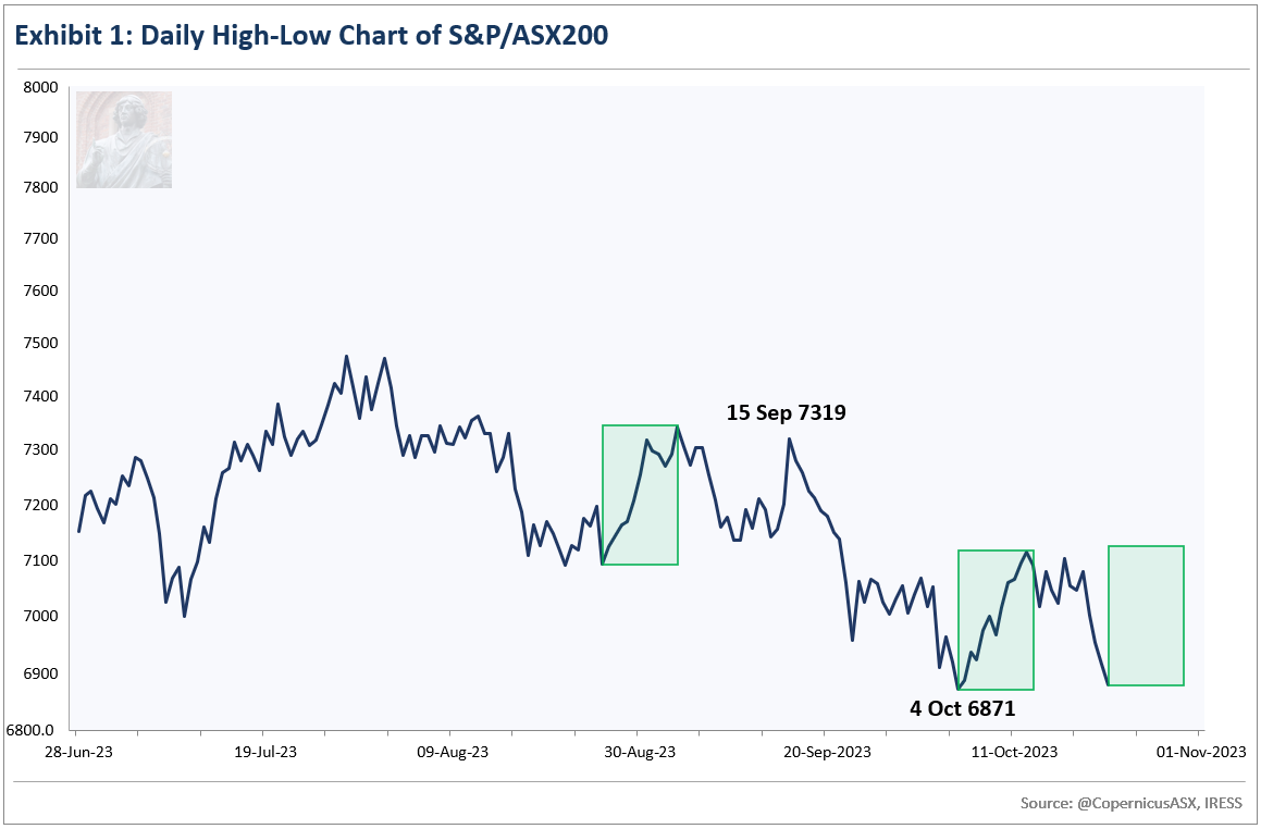 Market index asx 200 sale