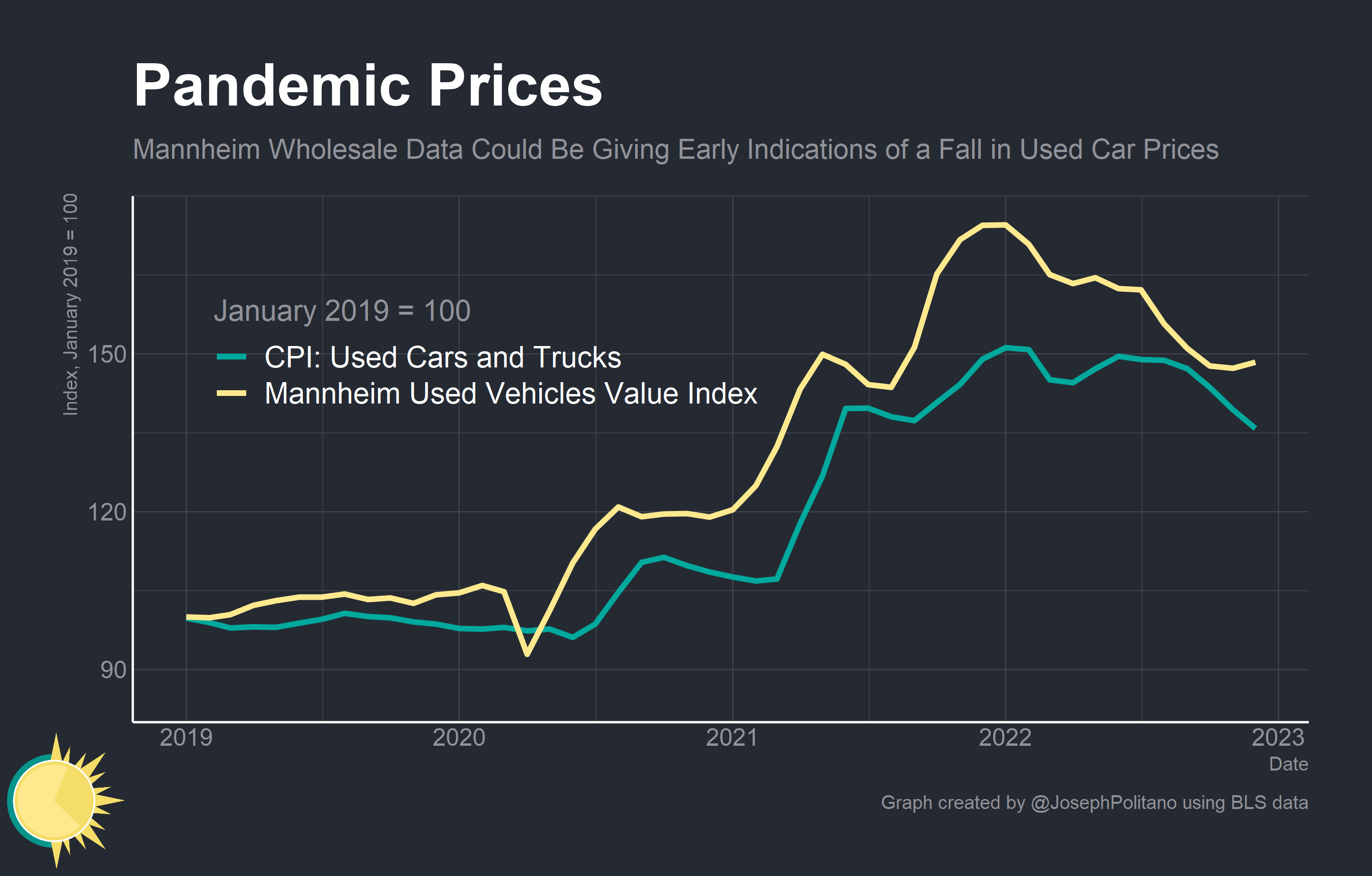 The Core Story of American Inflation by Joseph Politano