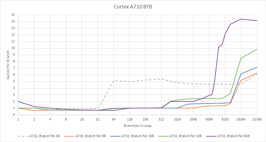 ARM's Cortex A710: Winning by Default - by Chester Lam