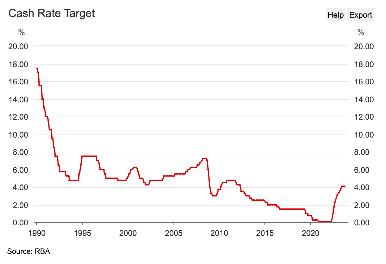 Australia's coming housing bust by Michael Fritzell