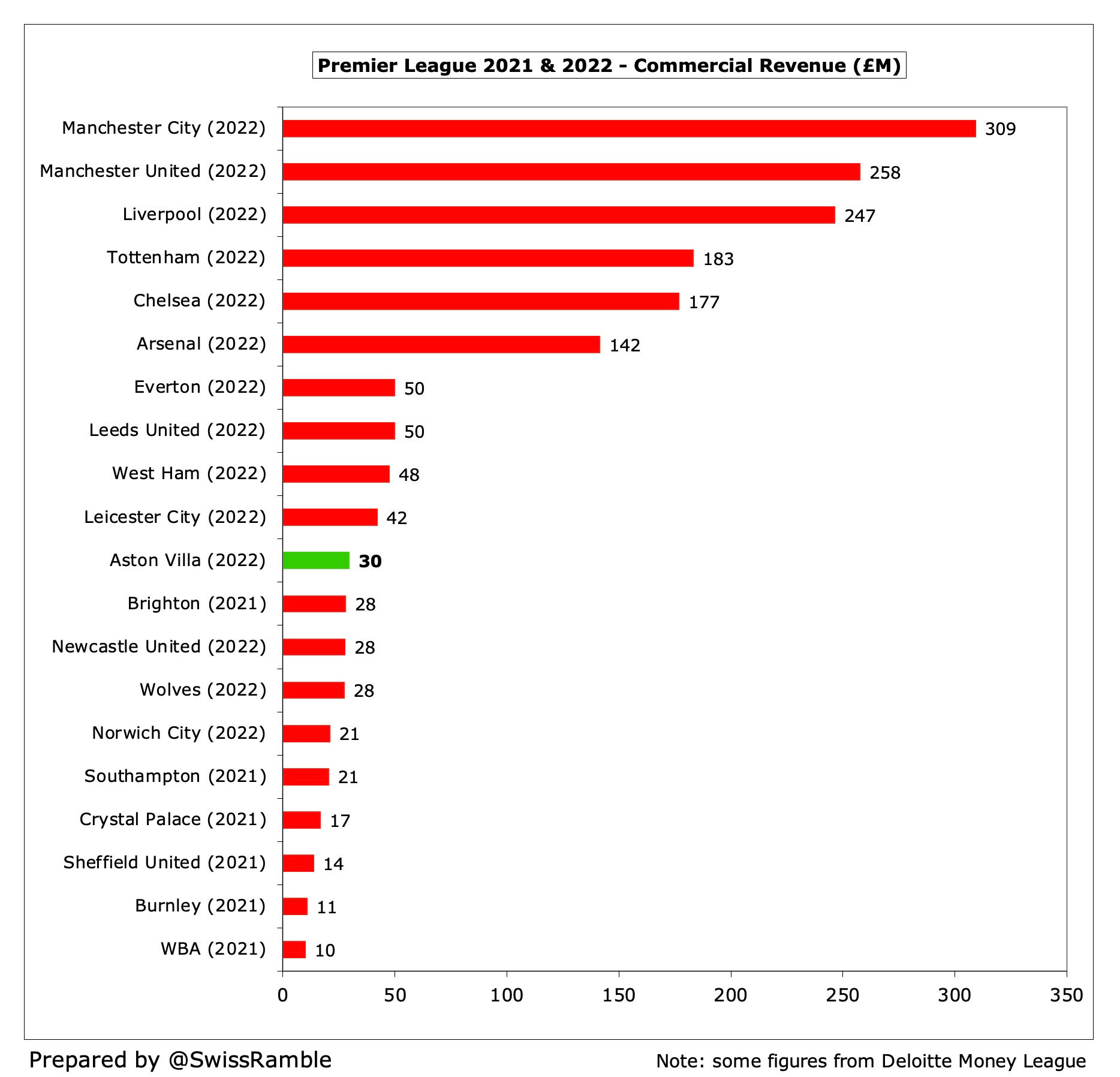 Aston Villa Finances 2021/22 - The Swiss Ramble