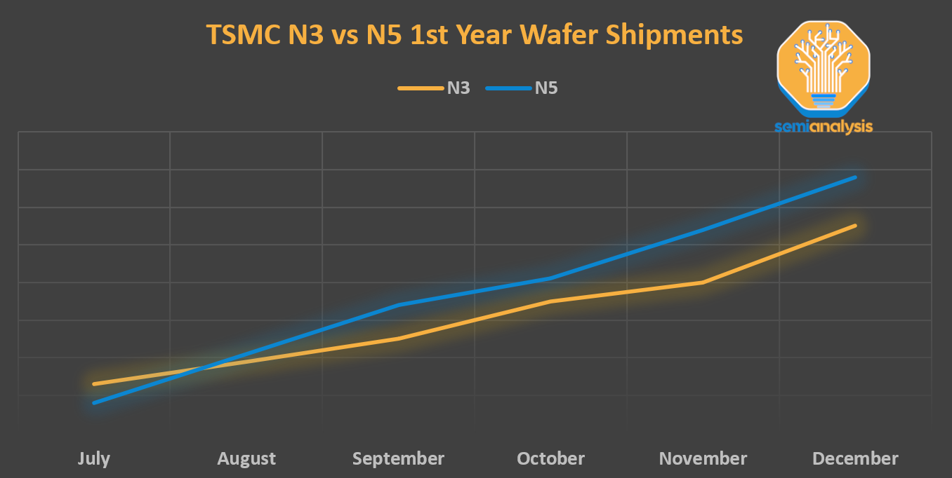 TSMC’s Heroic Assumption Low Utilization Rates, Fab Cancellation, 3nm