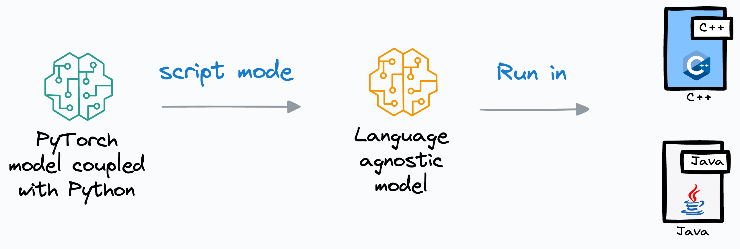 Pytorch java clearance