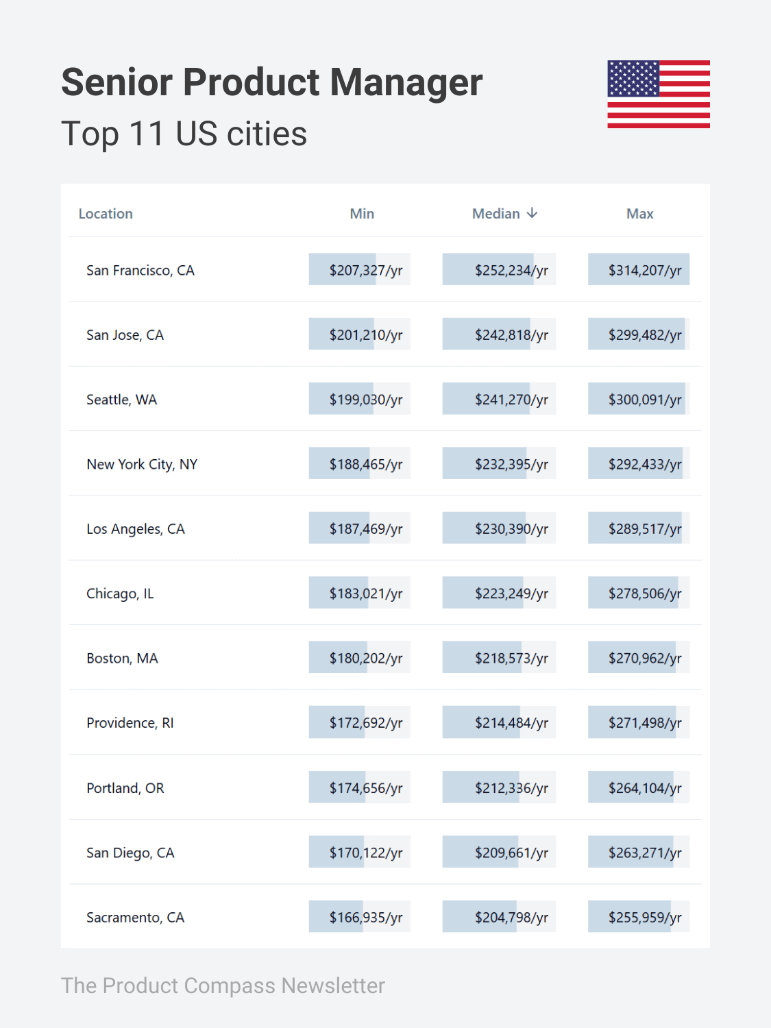 Product Manager Salary Benchmarks 2025: 65+ Countries Based on 500K ...