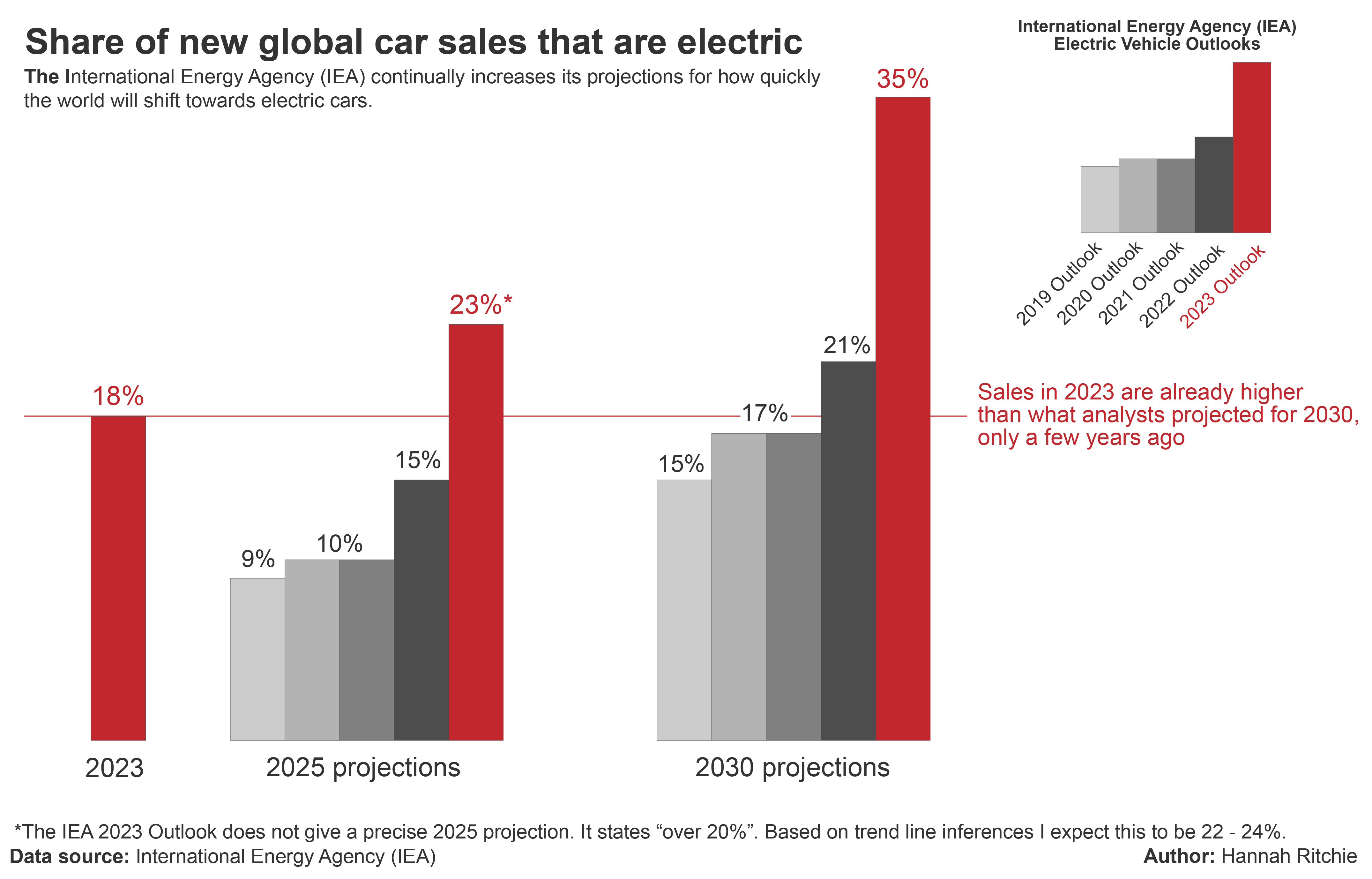 International energy agency electric hot sale vehicles