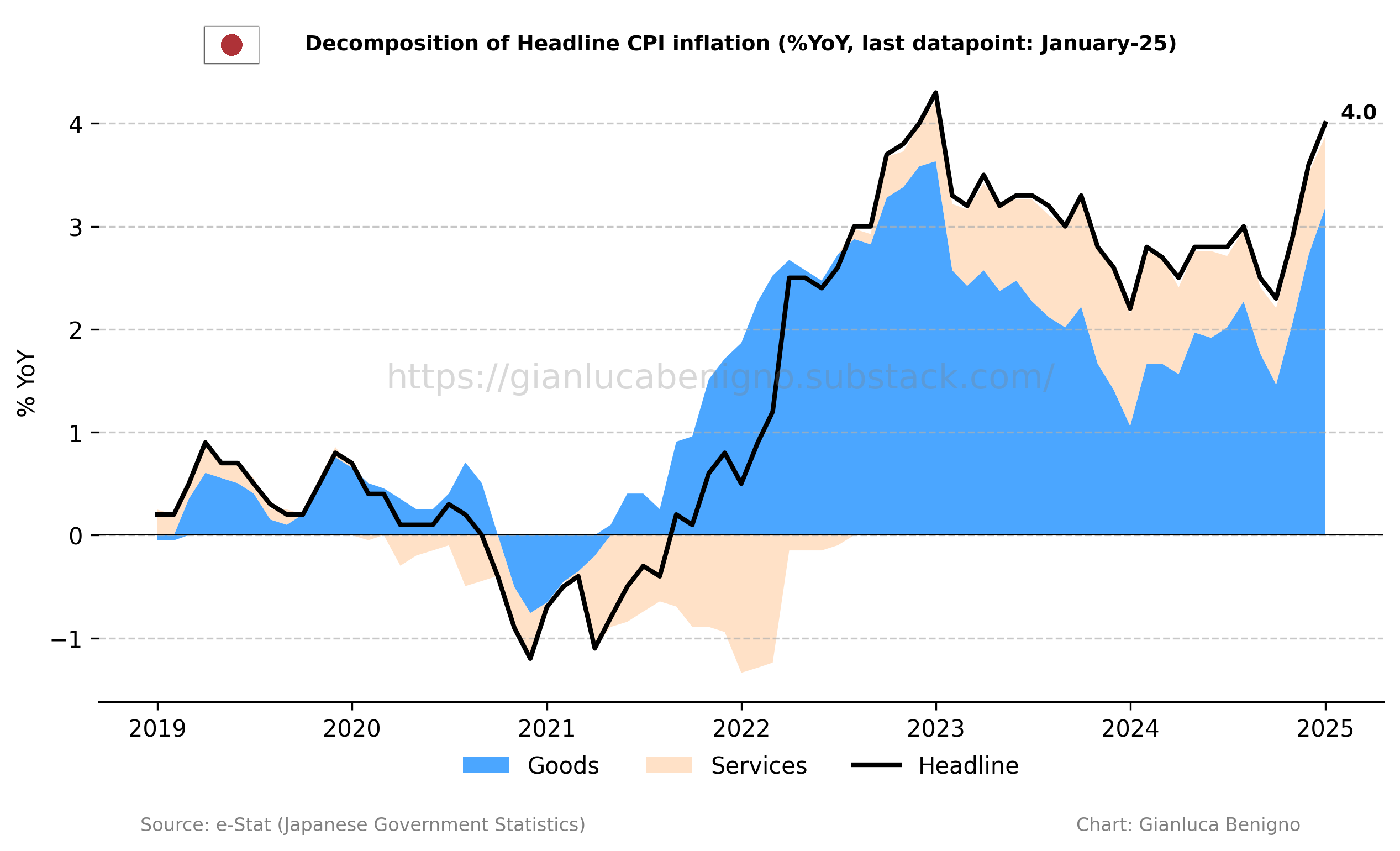 超可爱 CPI January-25 Japan Inflation Benigno Gianluca by - report 洋書
