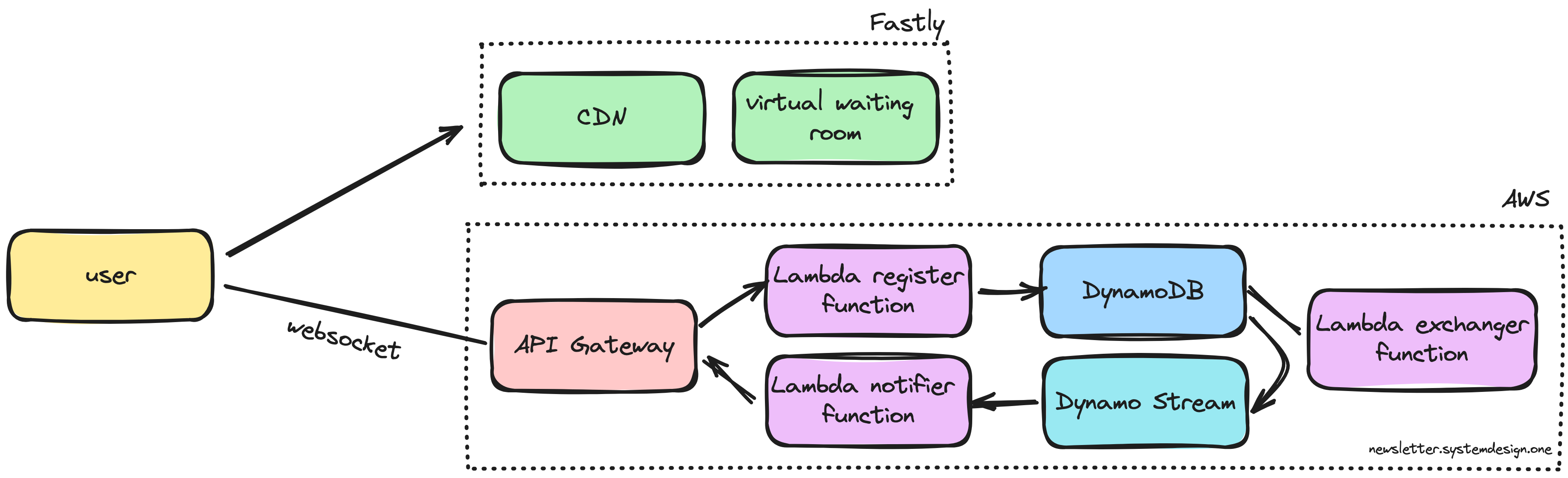 Virtual Waiting Room - by Neo Kim