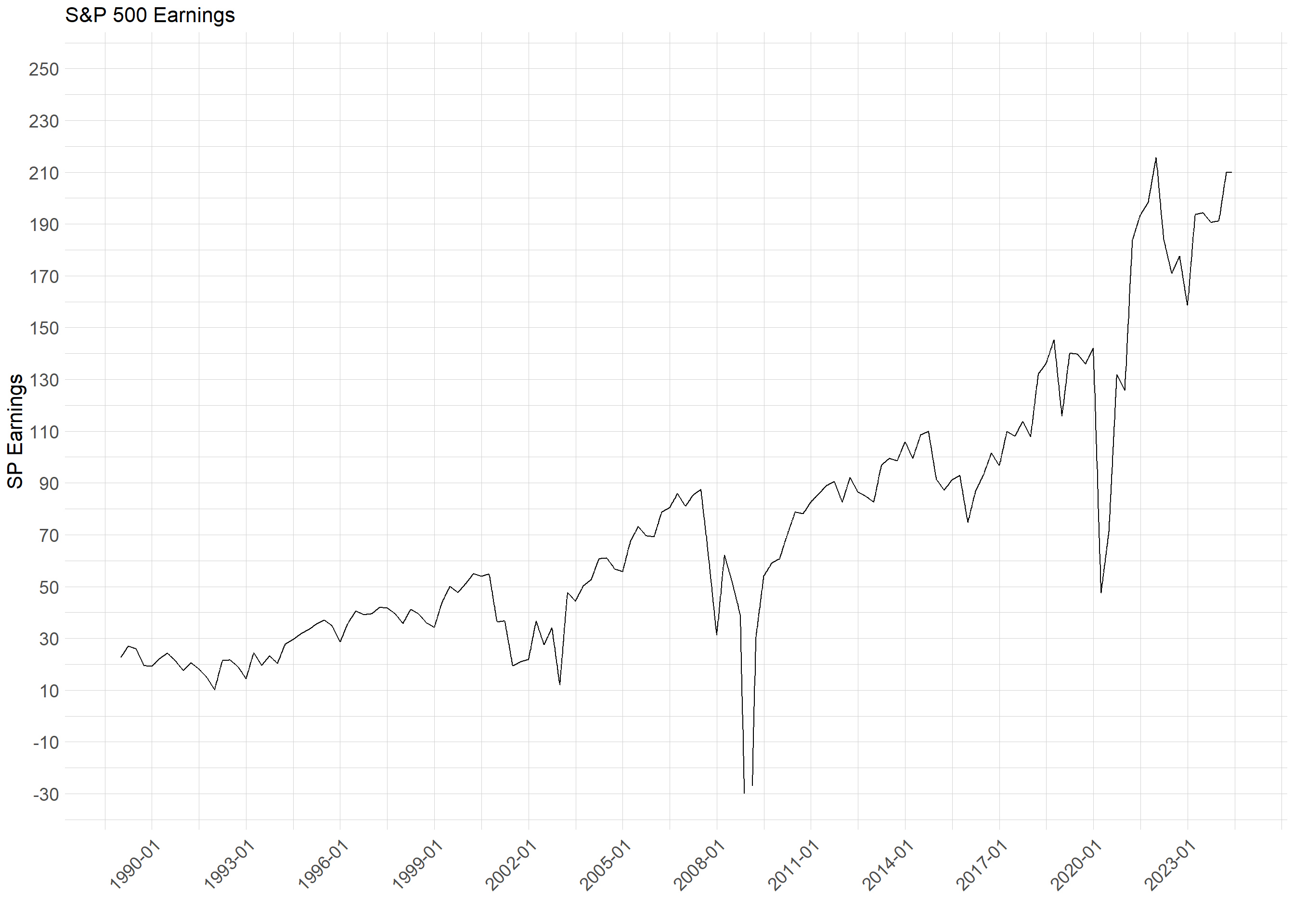 s and p 500 pe